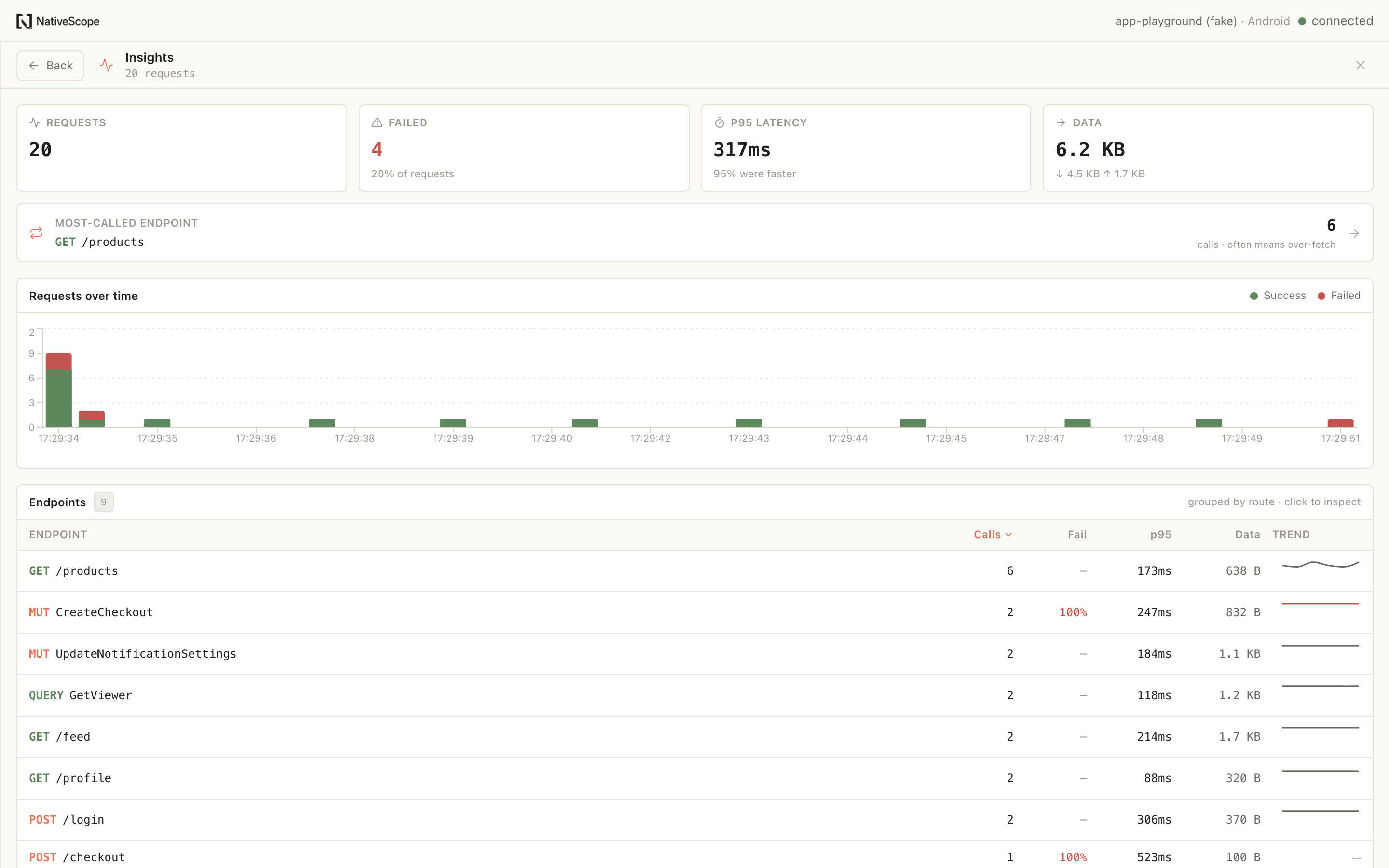 NativeScope Network Insights showing request volume, failures, latency, transferred data and endpoint performance
